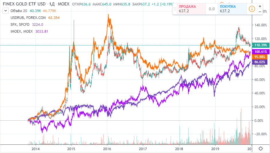 Devmarketsexusa etf usd. Золотые ETF. ETF на золото. Доходность золота. Золото ETF акции.