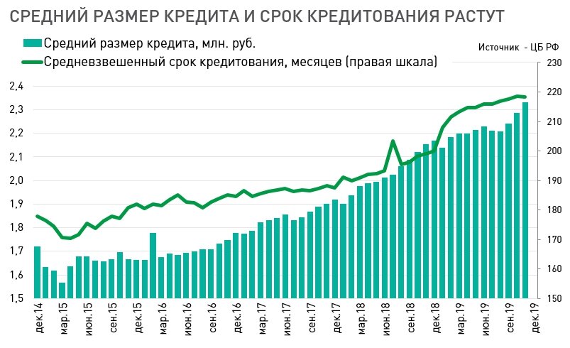 Растет и средний размер кредита и срок кредитования