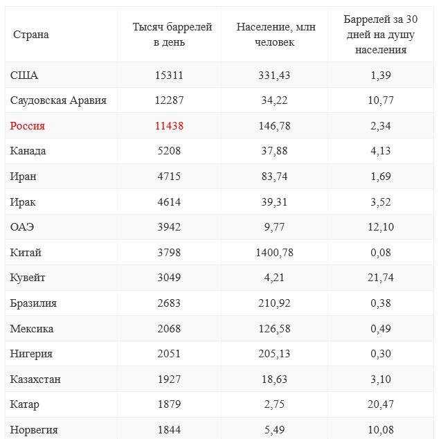 Рейтинг России по добычи нефти