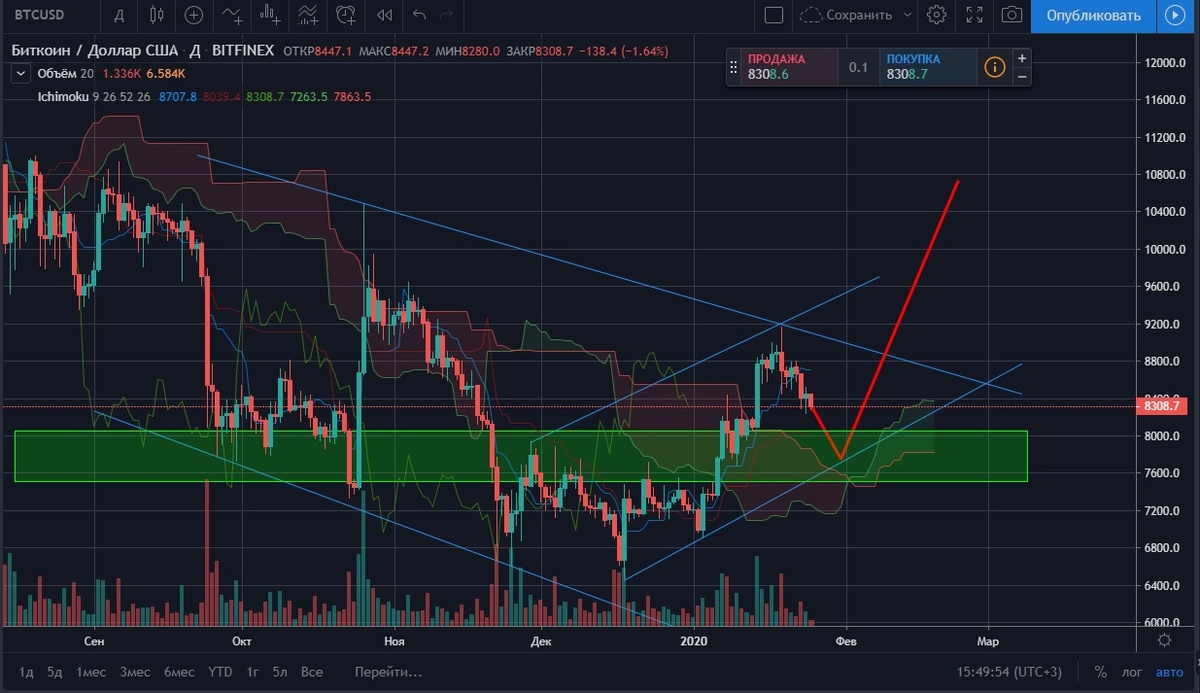 BTC/USD D1