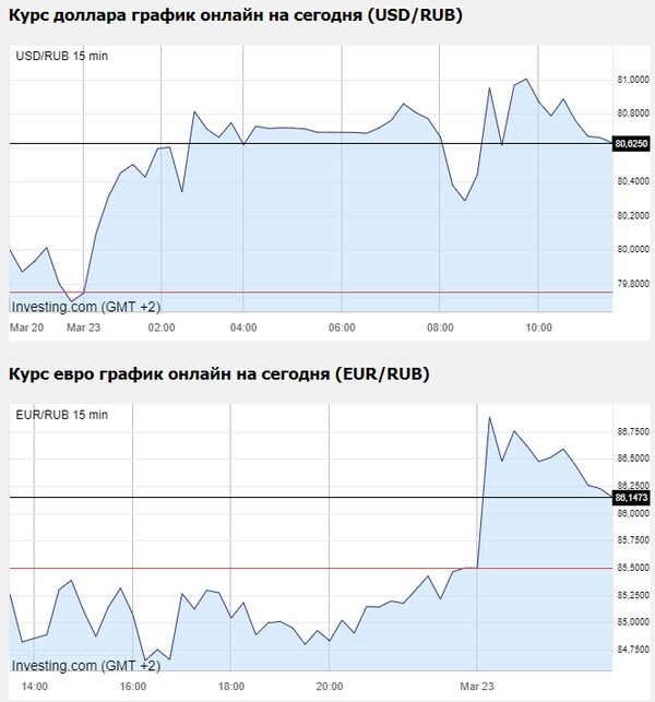 Текущий курс рубля против доллара и евро. Рубль устойчиво противостоит внешней конъюнктуре
