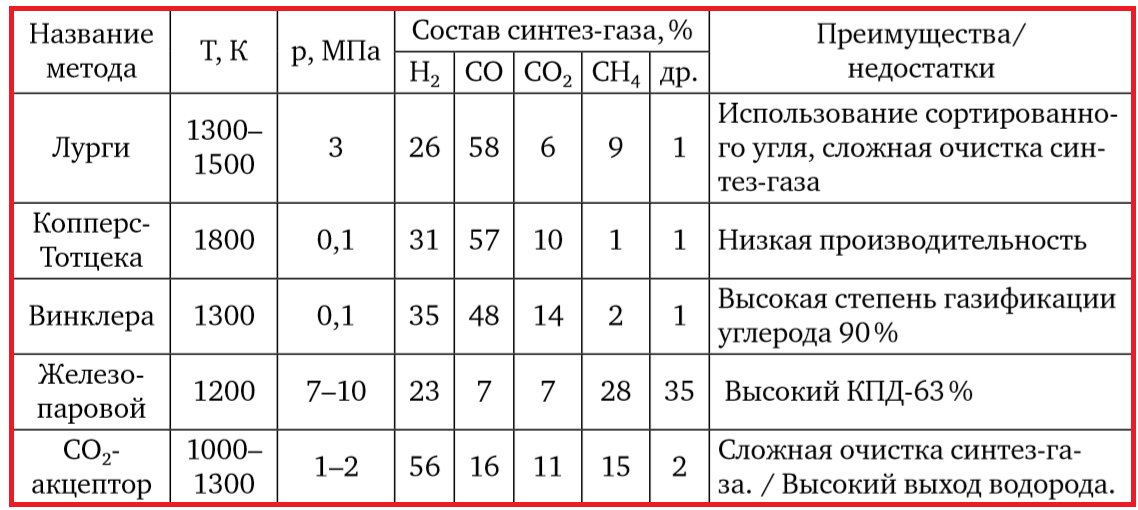 Температура газификация