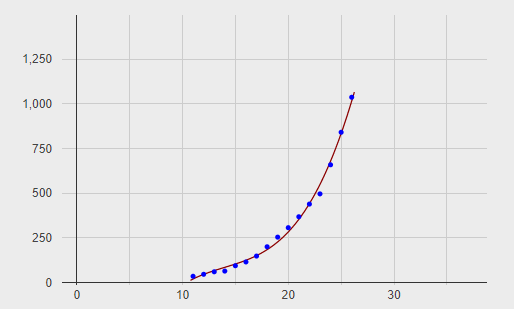 yˆ=0.4118x3−17.2816x2+259.8287x−1296.3608 