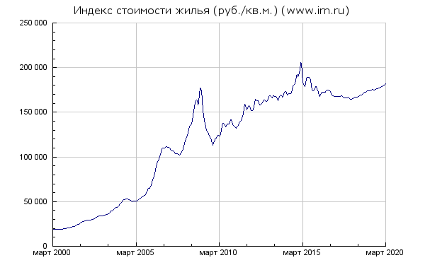 Стоимость квадратного метра в Москве по годам. Статистика