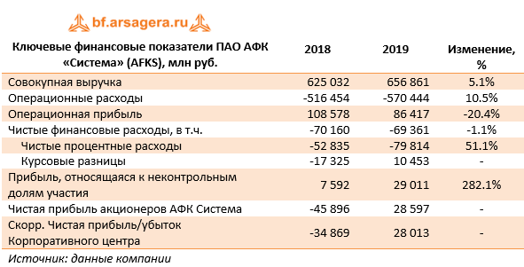 Пао афк. АФК система выручка 2018 - 2020. АФК система отчет за 2 кв. Часть выручки в холдинге. Компания g-holding доходы компании в 2020 году.