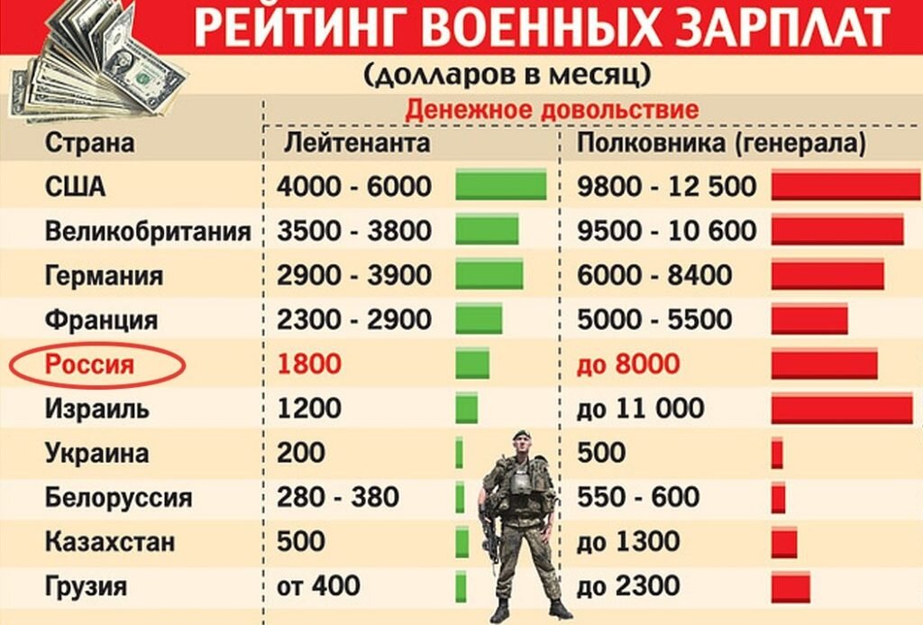 Повышение зарплат в начале года. Зарплата военных. Зарплата военнослужащих. Сколько зарабатывают военные. Сколько получают военные.