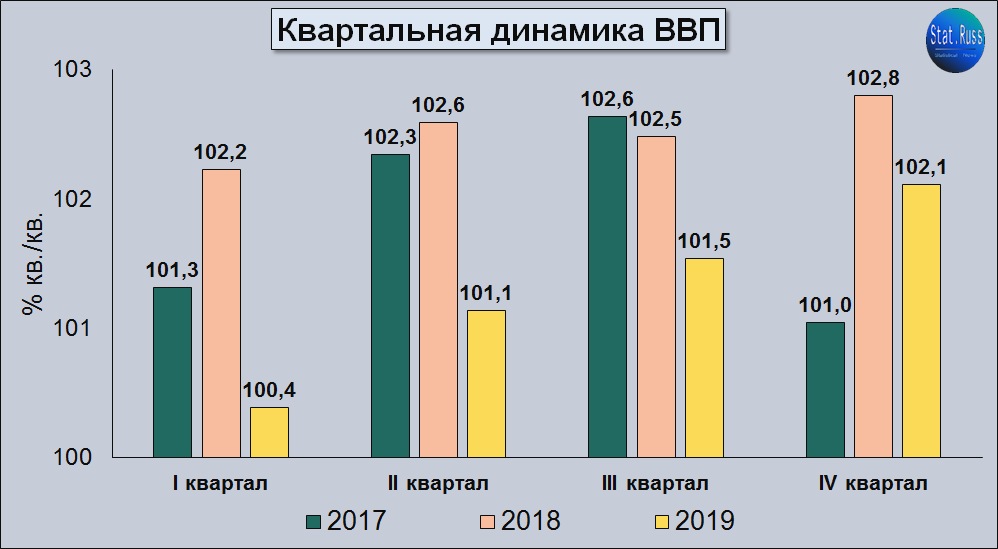 Источник: Росстат
