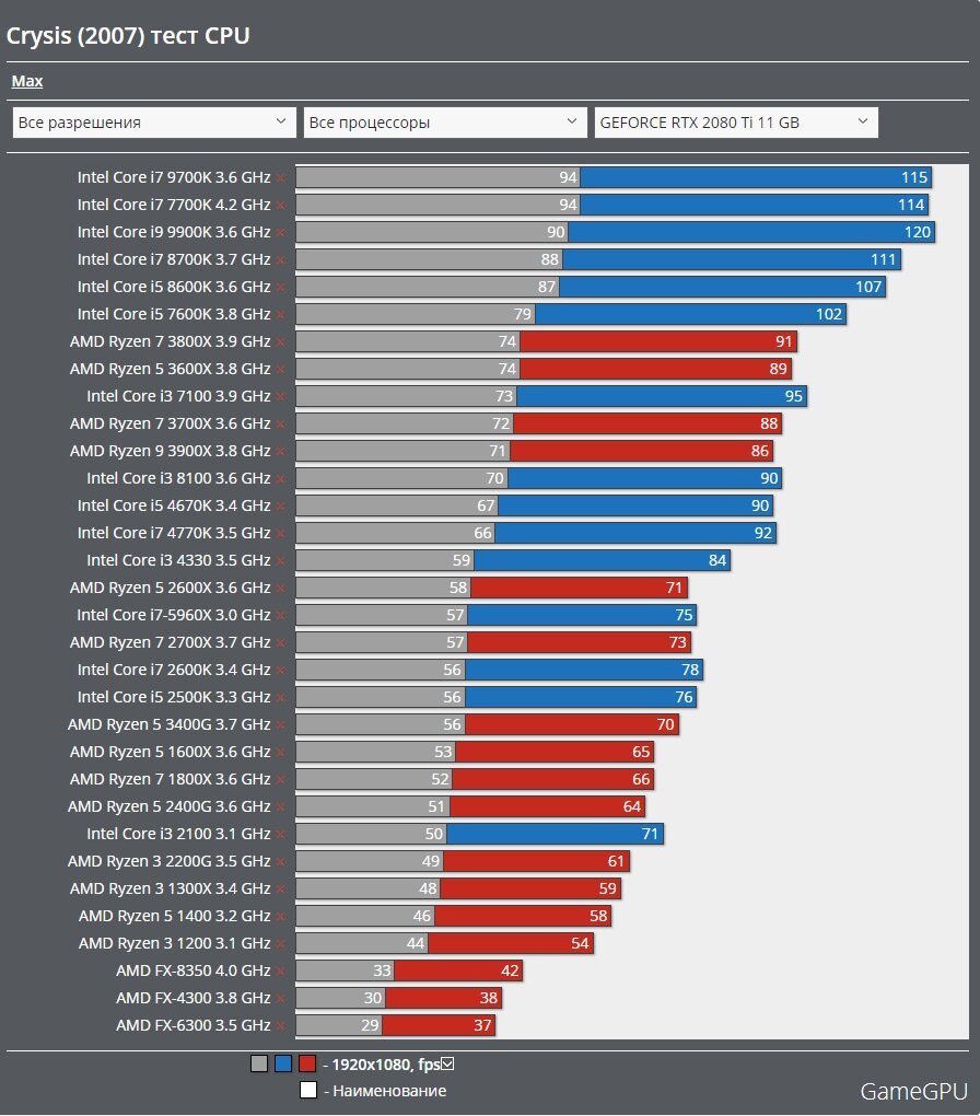 Gamegpu. Gamegpu