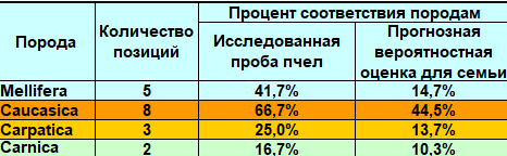 Результаты морфологического анализа зимнего подмора контрольной пчелосемьи в исполнении Олега Луценко