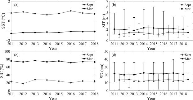 5. Вариации (a) SST, (b) толщины морского льда (SIT), (c) концентрации морского льда (SIC) и (d) глубины снега (SD) в сентябре и марте с 2011 по 2018 год.