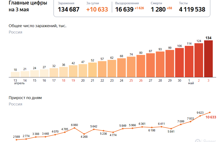 Яндекс Коронавирус: статистика