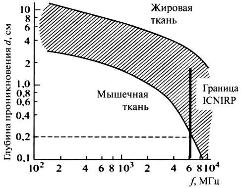 Глубина проникновения электромагнитных волн в органические  ткани