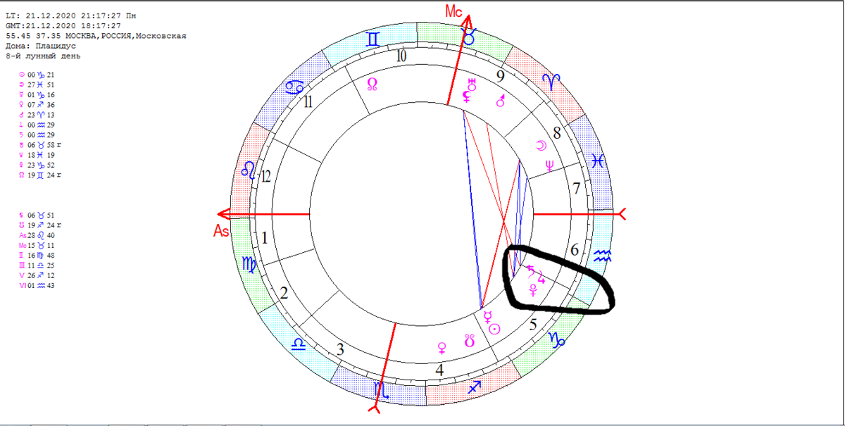 Соединение Юпитера с Водолеем