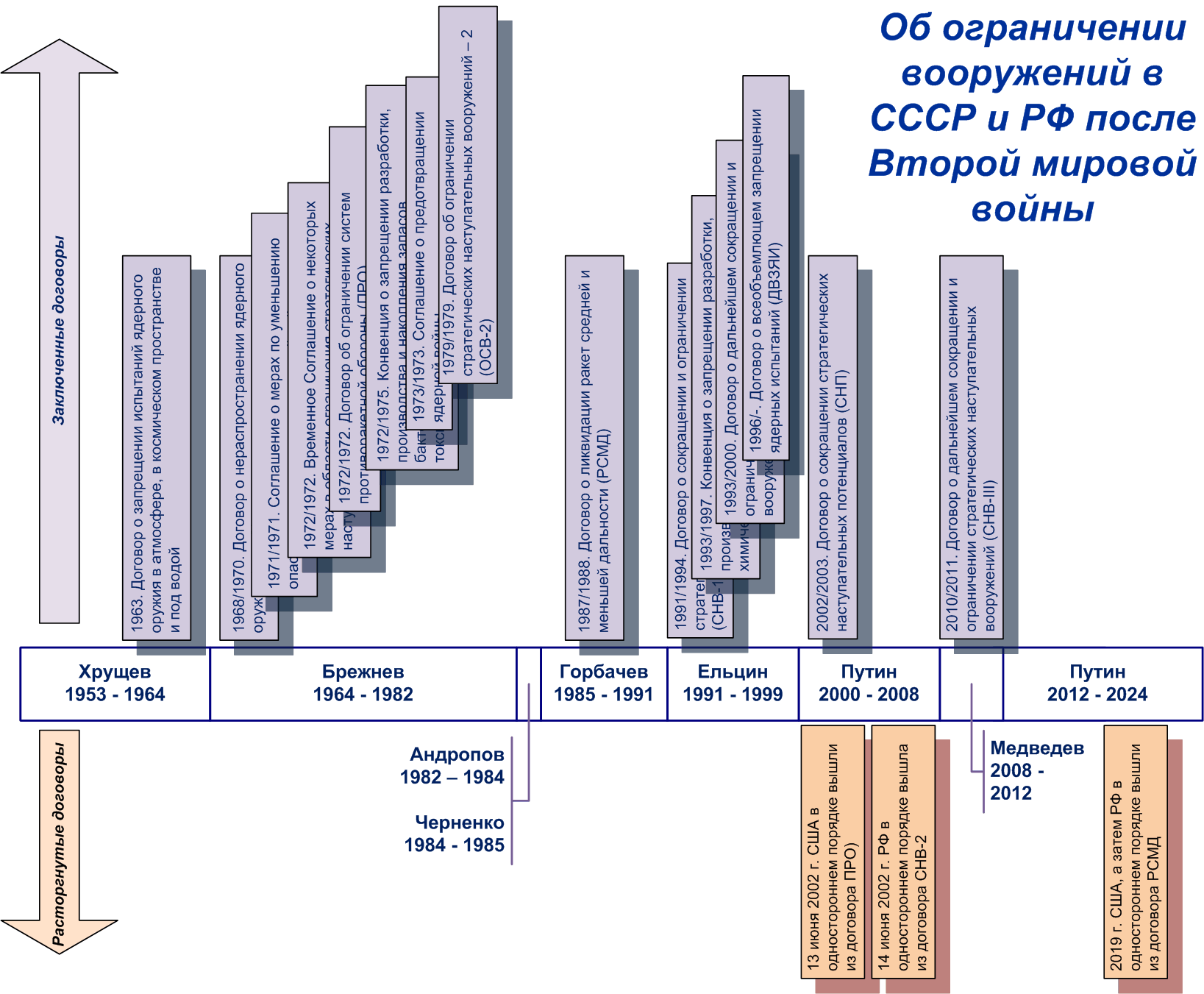Вверх от шкалы времени - заключенные договоры. Вниз от шкалы - расторгнутые договоры.