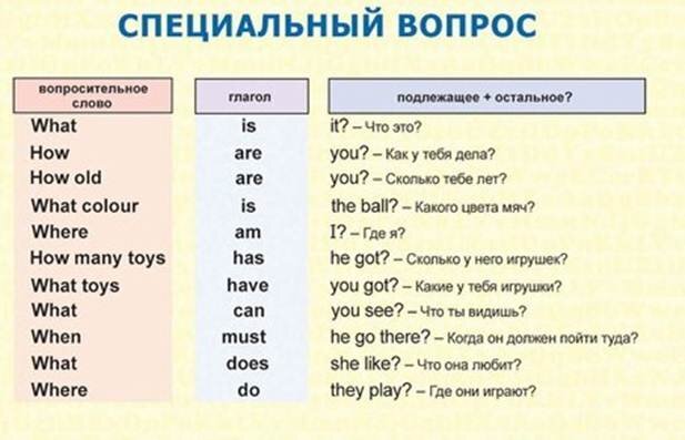 Как построить вопросительное предложение в английском языке