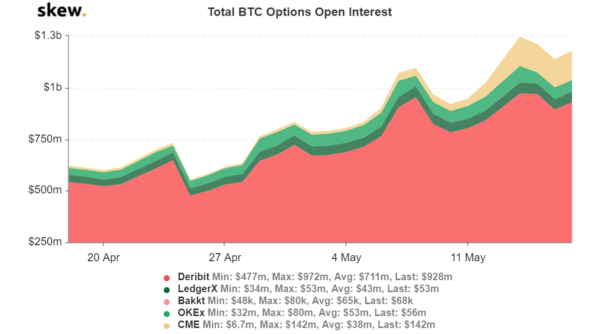Открытый интерес к bitcoin-опционам. Источник: Skew