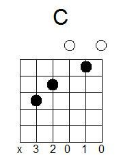 Аппликатура аккорда C