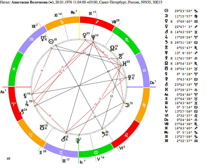 Натальная карта volnium. Натальные карты известных людей. Натальная карта парня и девушки Сотис.