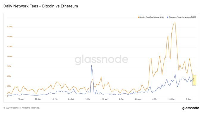 Совокупные транзакции в сетях Ethereum и Bitcoin. Источник: Glassnode