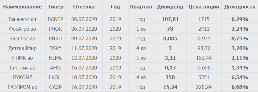 Дивидендные выплаты в июле 2020г.