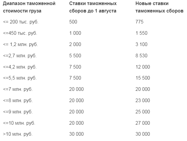 Утиль сбор 2023 с 29 октября. Таможенные сборы 2020 таблица. Таможенные сборы с 01.08.2020. Таблица таможенных сборов 2021. Таможенные сборы 2020 таблица с 1 августа.