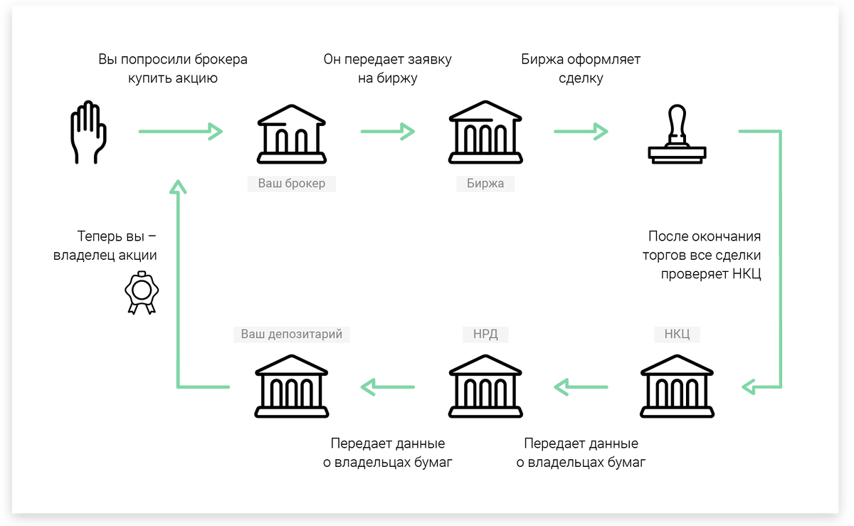 Наглядная демонстрация, как происходит процесс покупки активов.
НКЦ - Национальный клиринговый центр.
НРД - Национальный расчетный депозитарий.