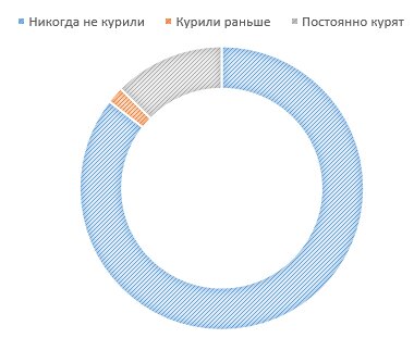 Данные китайских специалистов в диаграмме
