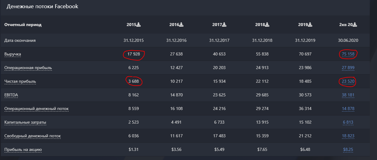 Денежные потоки Facebook