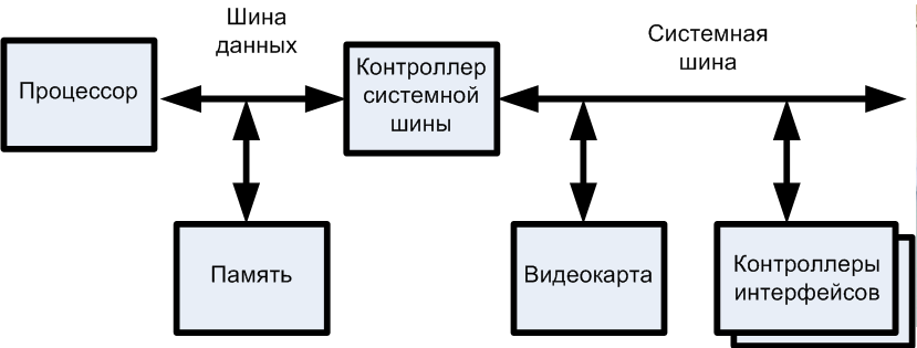 Схема типичного компьютера