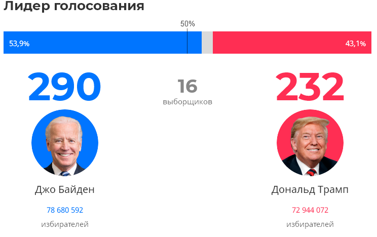 Результаты подсчёта за вчерашний день