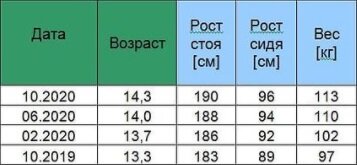 Рост нужно измерять стоя и сидя, чтобы понимать, за счет чего о происходит - за счет ног или туловища.