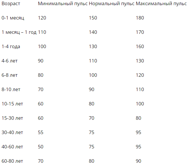 Сердце в минуту норма