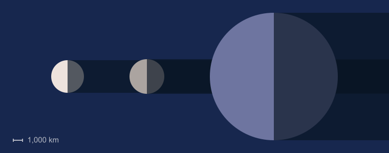 Размер  Европы  по сравнению с  Луной  и  Землей