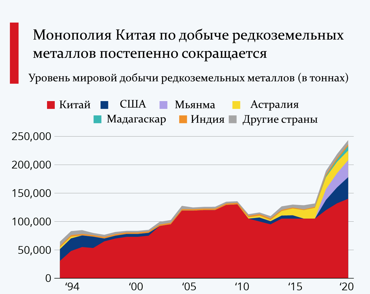 Уровень мировой добычи редкоземельных металлов