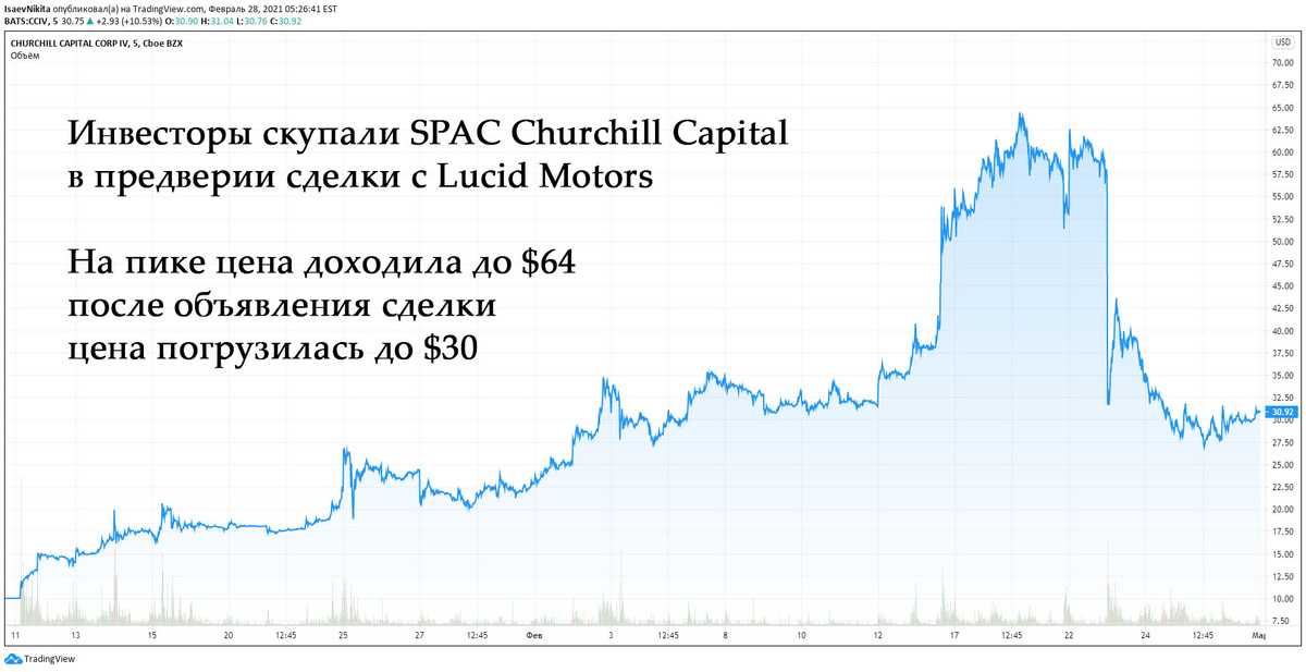 График Churchill Capital