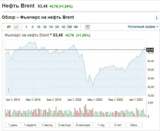 График фьючерса на нефть по состоянию на 03.03.2021 г.