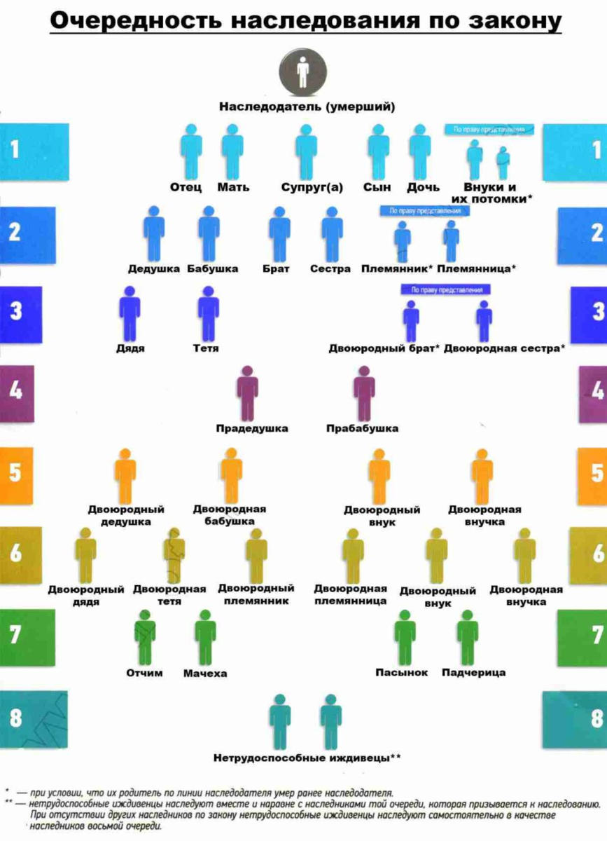 Наследник двоюродный брат. Наследники очередность наследования схема. Очерёдность наследования имущества по закону схема. Таблица очередности наследования по закону. Наследники по очередности наследования по завещанию.
