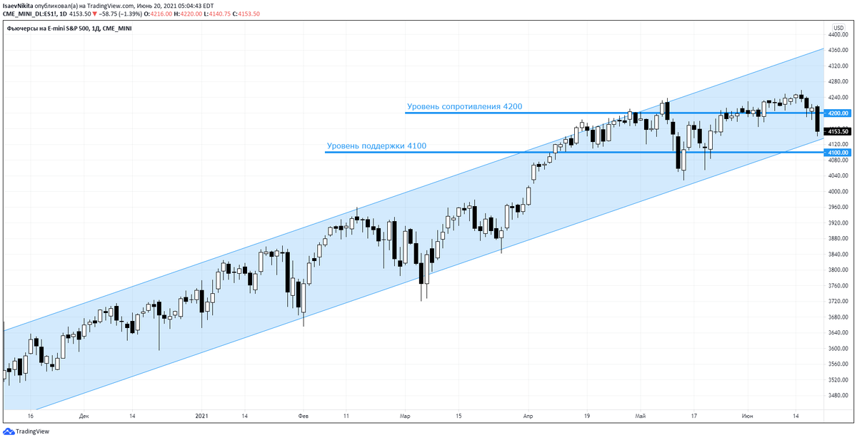 Индекс S&P 500, 1D 