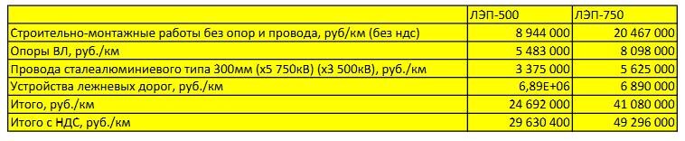 Основные затраты при строительстве ЛЭП в 2019 году