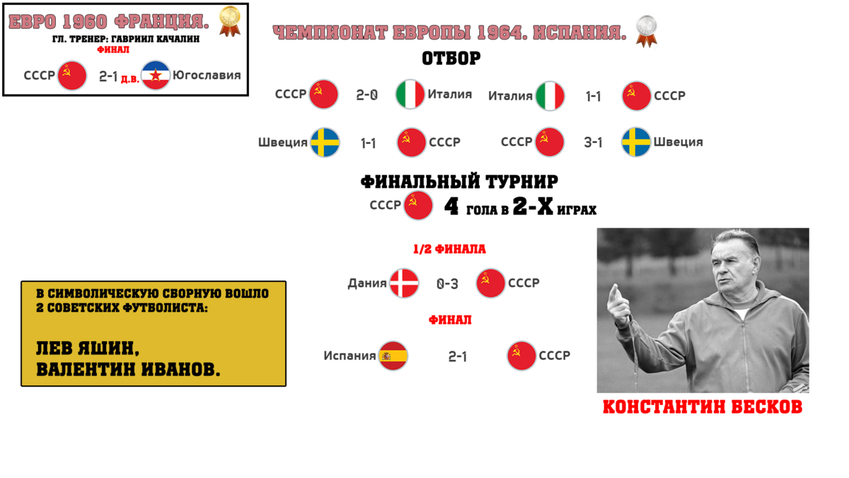 Все достижения сборной СССР по футболу на Олимпиадах, чемпионатах Европы,  чемпионатах мира. | Алекс Спортивный * Футбол | Дзен