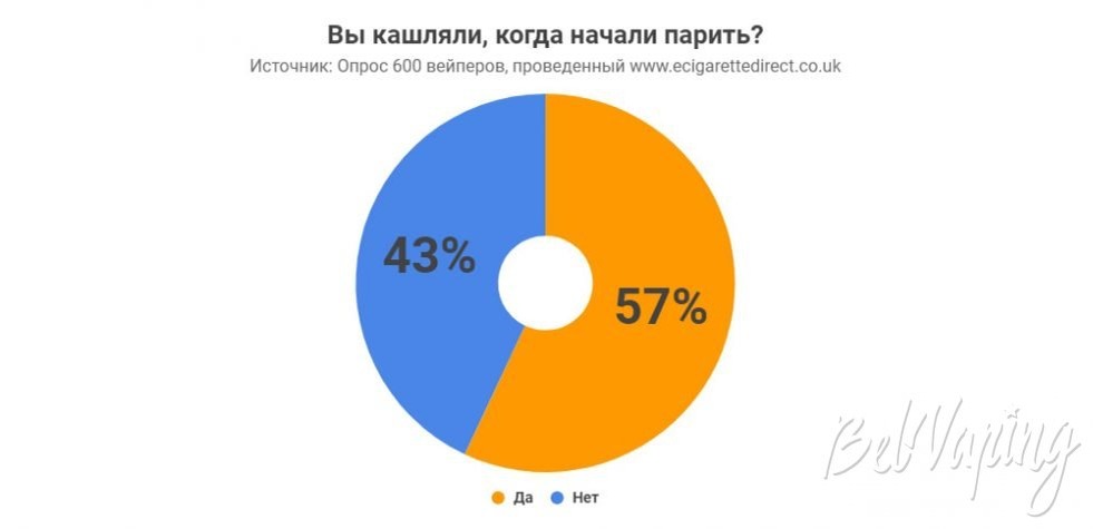 Почему я кашляю, когда использую электронную сигарету?