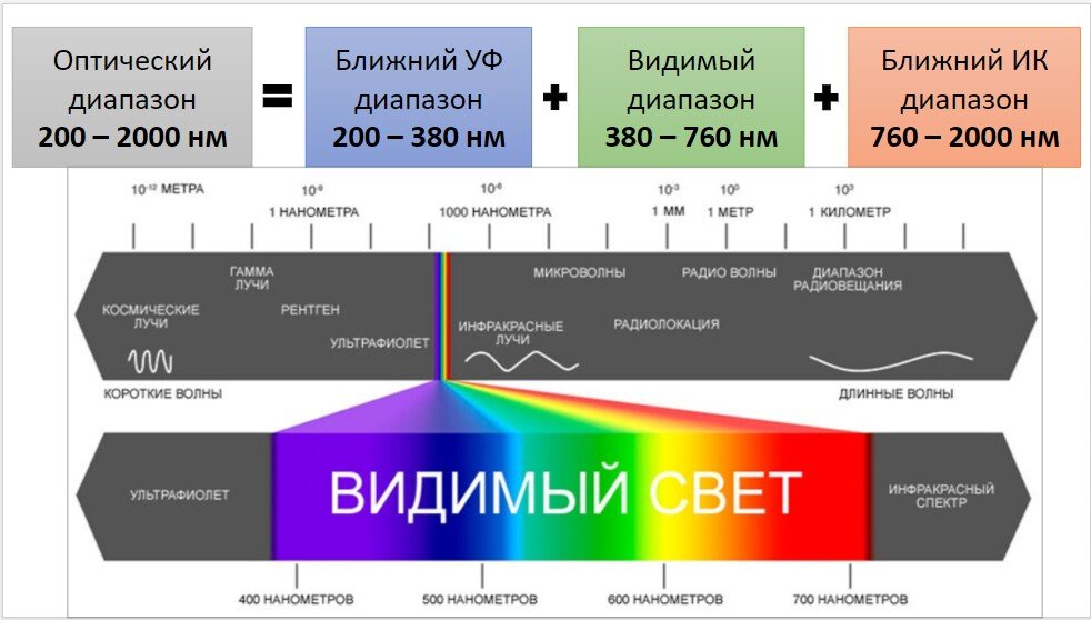 Свет – электромагнитное излучение