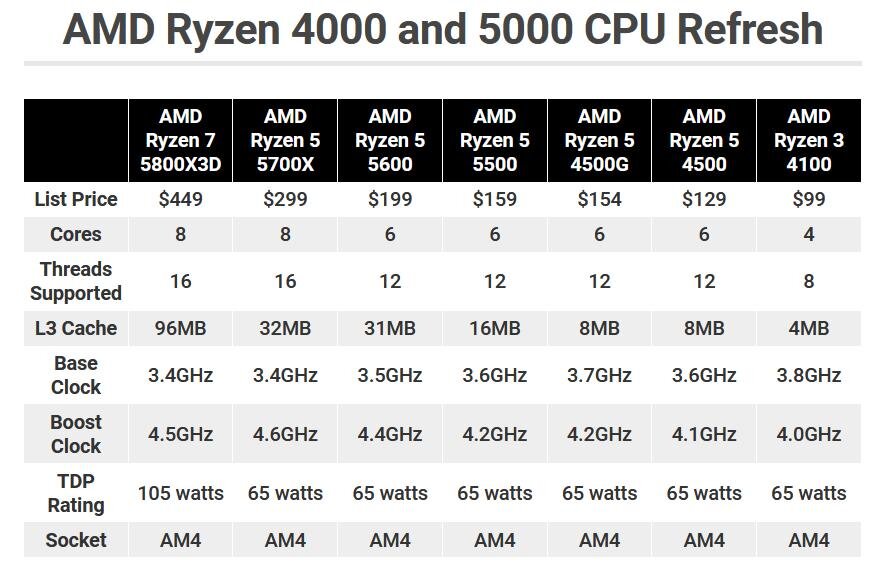 Обновить amd