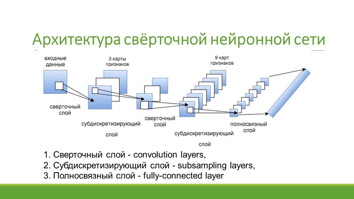 Свёрточные нейронные сети | Самостоятельная работа | Дзен