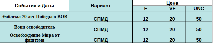 Таблица выпусков биметаллических 10 рублей 2015 года