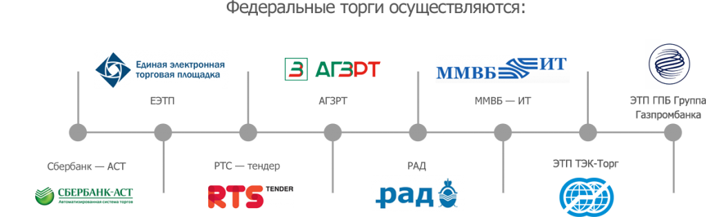 Торг электронные площадки. Федеральные торговые площадки. Федеральные электронные торговые площадки. Федеральные ЭТП. Перечень федеральных электронных торговых площадок.