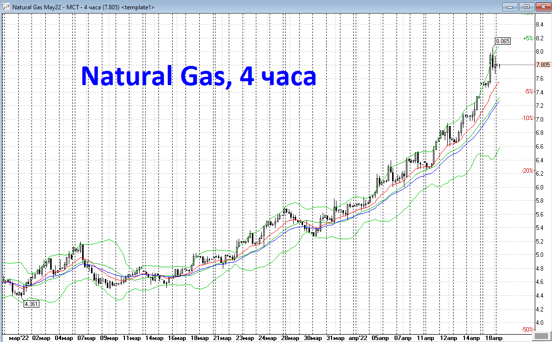 Цена фьючерса на газ выросла на 42% за последние 2 месяца