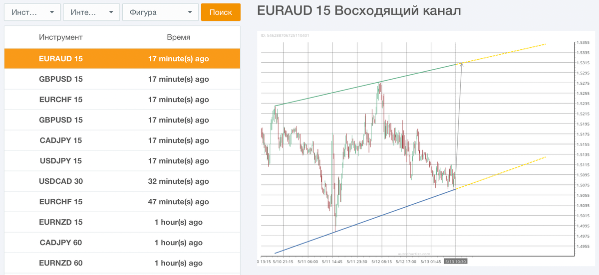 Сигналы сервиса Autochartist и график котировок валютной пары EUR/AUD, свечи M15. Дата обращения: 13.05.2022. Источник: личный кабинет AMarkets. Данная информация не является инвестиционным советом.