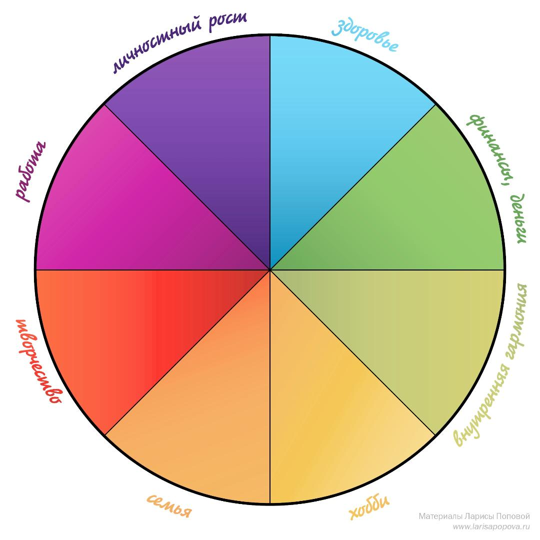 Диаграмма сфер жизни круговая