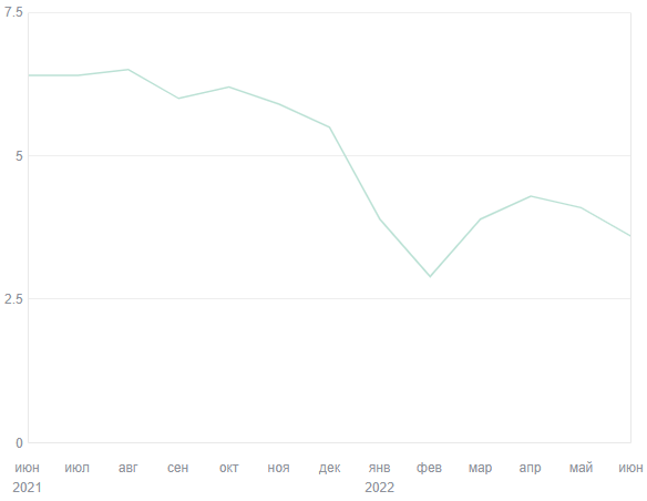 В целом, *опа выросла в два раза